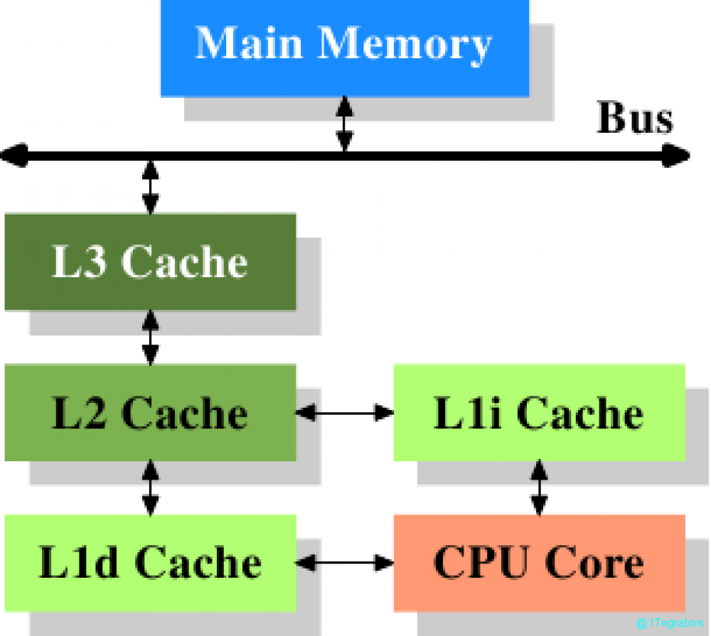 How Does CPU Cache Work