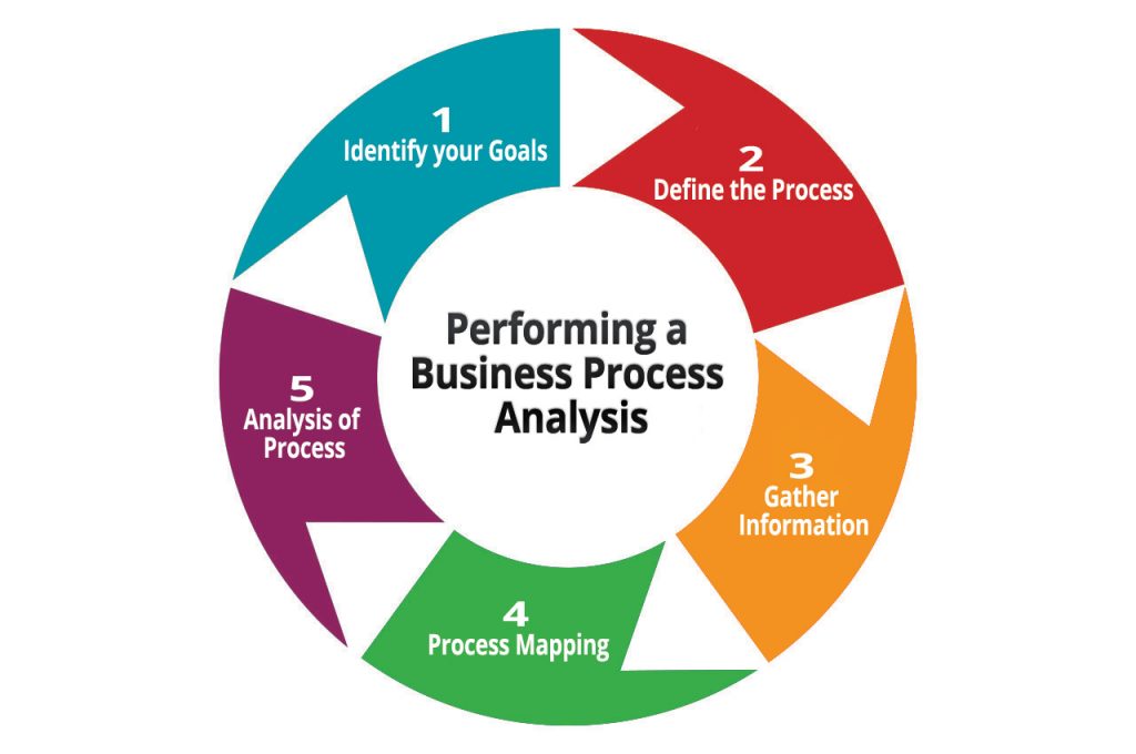 Performing a Business Process Analysis steps